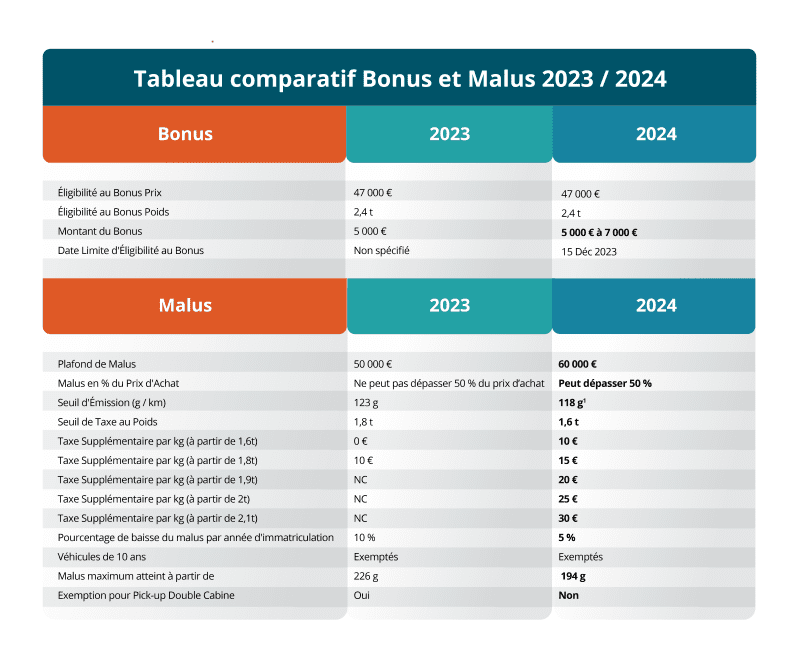 Tableau comparatif bonus-malus 2024